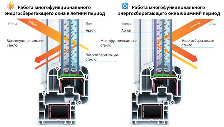 Чем отличаются энергосберегающие окна от обычных